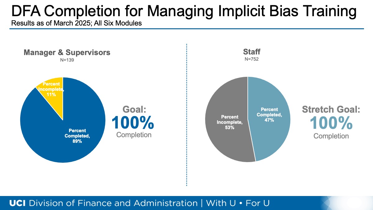 Training completion as of March 2025: 89% of managers and 47% of staff completed all six implicit bias modules, aiming for 100% completion.