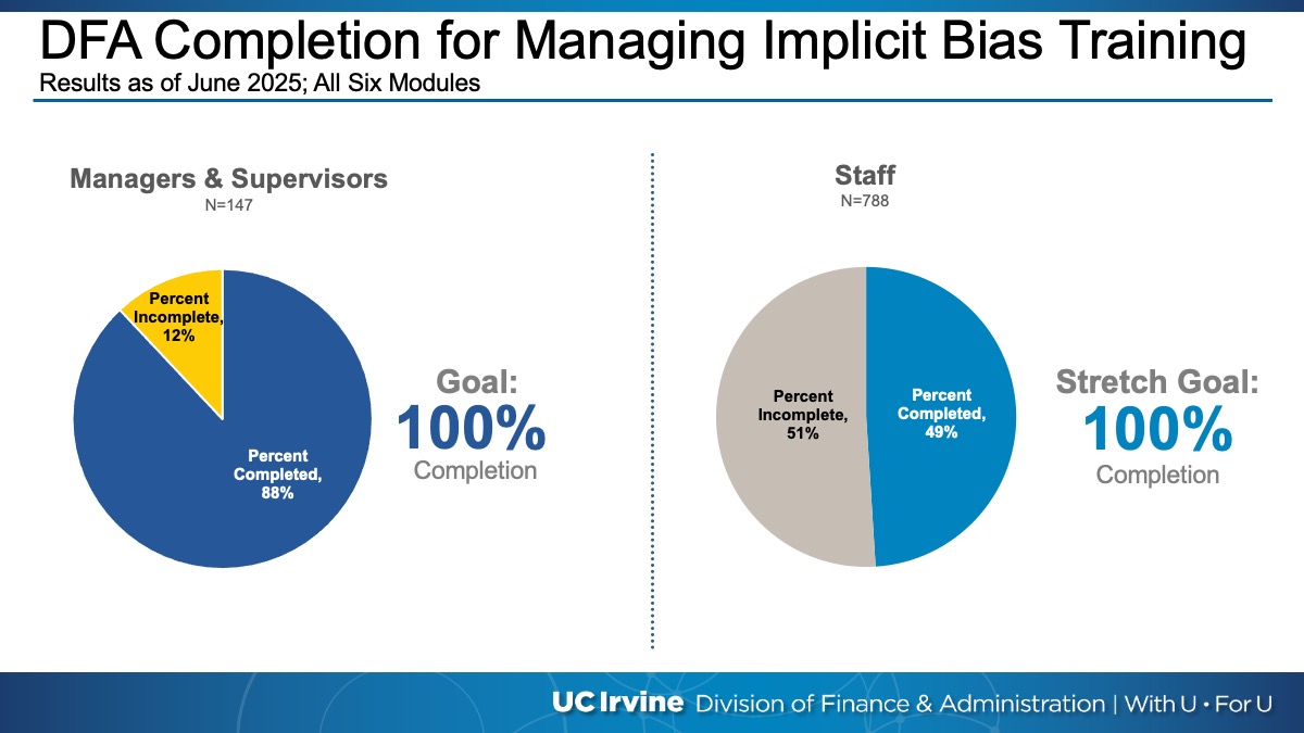 Training completion as of June 2025: 88% of managers and 49% of staff completed all six implicit bias modules, aiming for 100% completion.