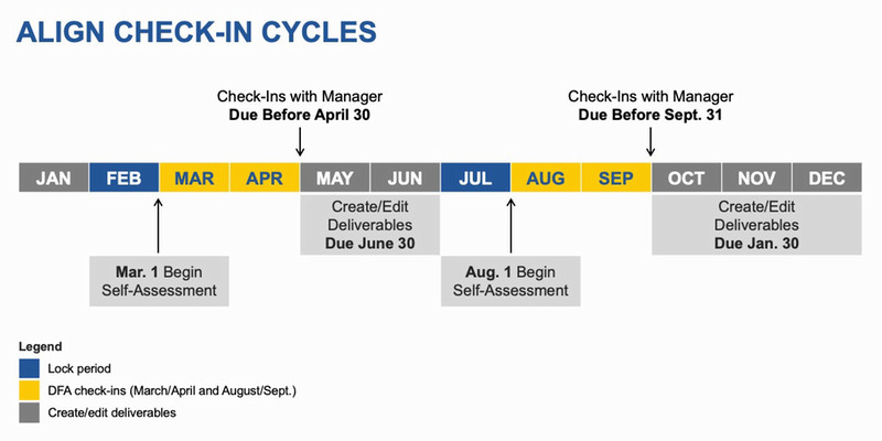DFA Align Check-In Timeline
