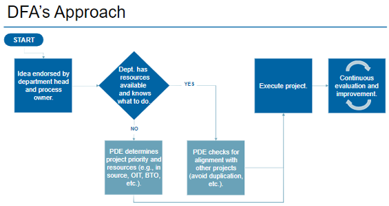 DFA's Approach diagram